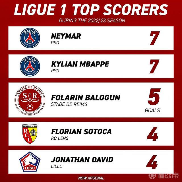 包含赛前托特纳姆调整名单以备法甲赛前塞维利亚调整名单以备欧联之后，风云突变阿森纳国际比赛日刷新队史纪录的词条